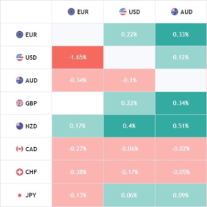 Strategy based on heat map of currencies