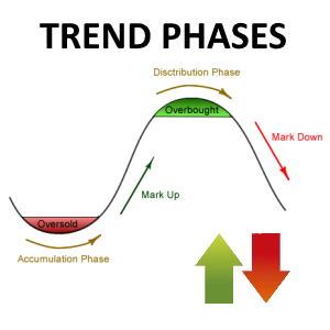 How to correctly determine trend phases?