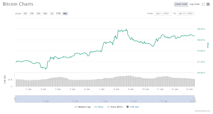 Биткоин график