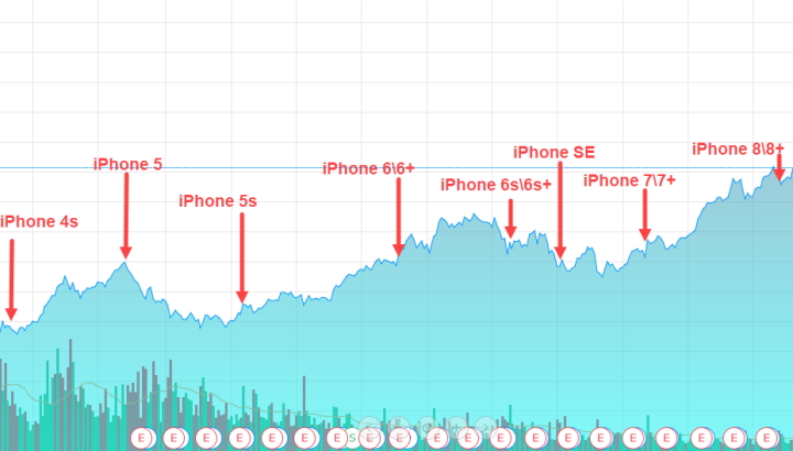 Рост цены акций Apple после продажи iPhone