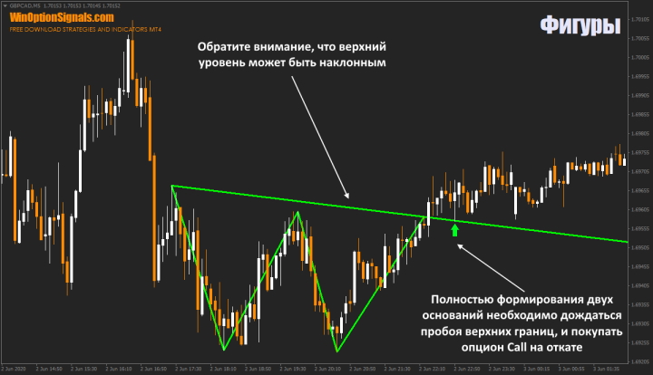 Double bottom in binary options