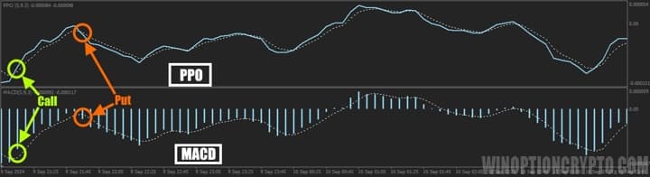 PPO vs MACD Indicator Comparison