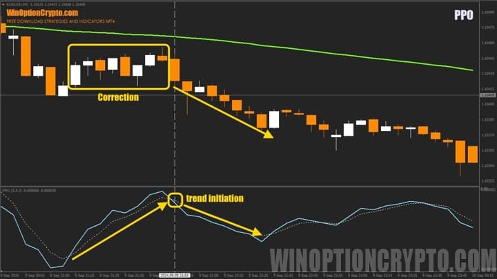 rules for trading on the binary options indicator PPO