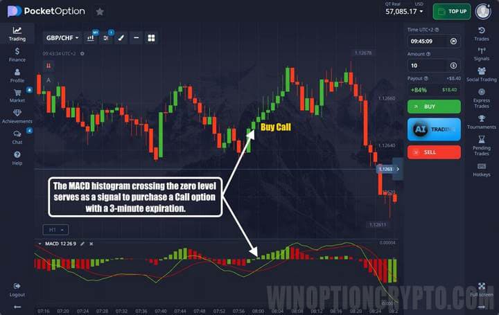 Example of a MACD trade