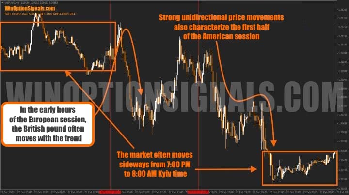 price movement chart for american session