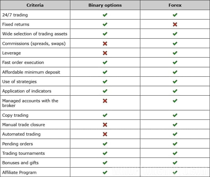 binary options and forex