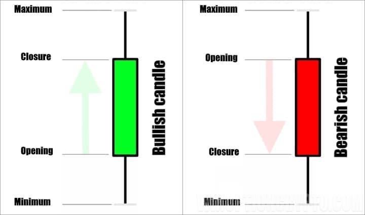 The structure of candles in binary options