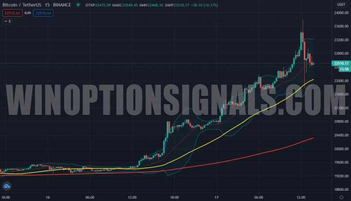 биткоин и скользящие средние