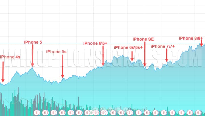 продажа айфоном на графике apple