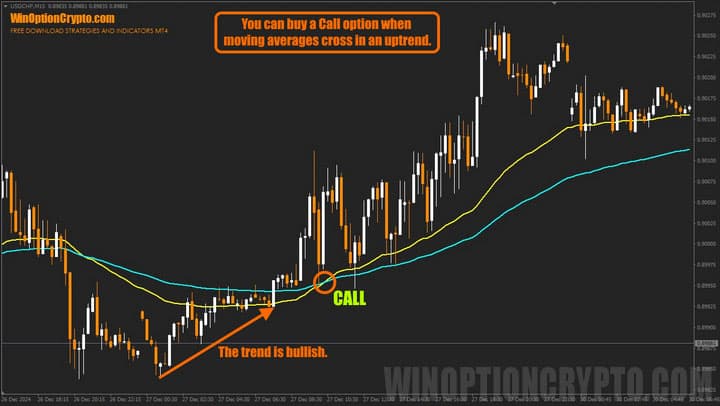 moving averages on the chart