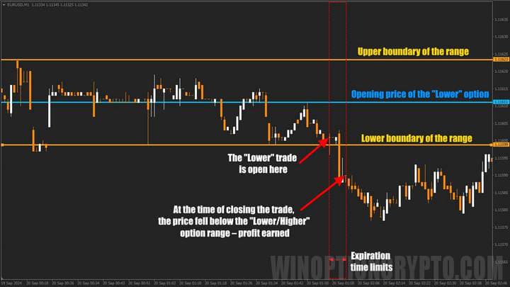 пример сделки бинарного опциона, выше уровня