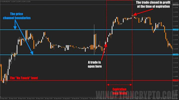 сделка при боковом ценовом движении