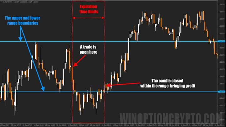 сделка бинарного опциона с условием движения цены внутри границ