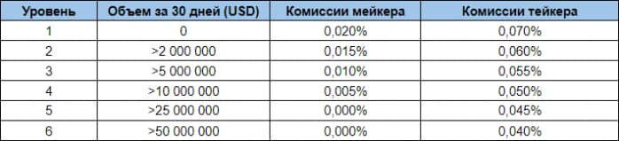 FTX биржа комиссии