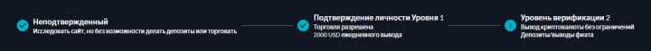 этапы верификации