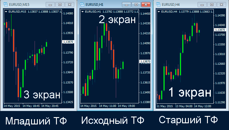 стратегия три экрана Элдера