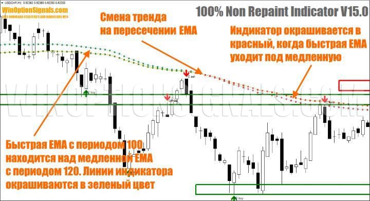EMA и 100% Non Repaint Indicator