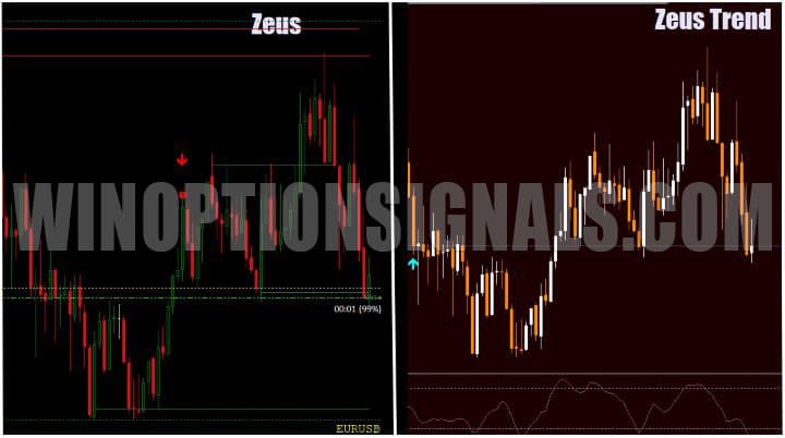 zeus trend signals