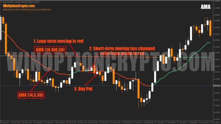 MA signals for buying put