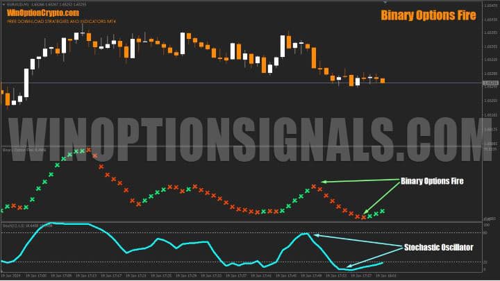 stochastic readings in binary options fire