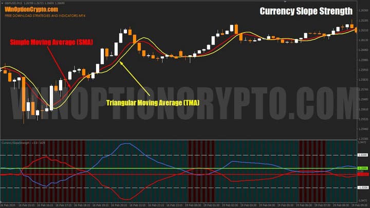 скользящие средние в currency slope strength