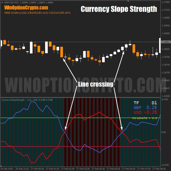 пересечение линий внутри канала в currency slope strength