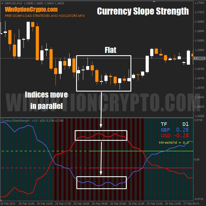 сигнал о флете в currency slope strength