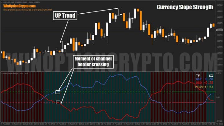 пересечение границ катала в currency slope strength