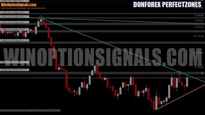 donforex perfectzones chart