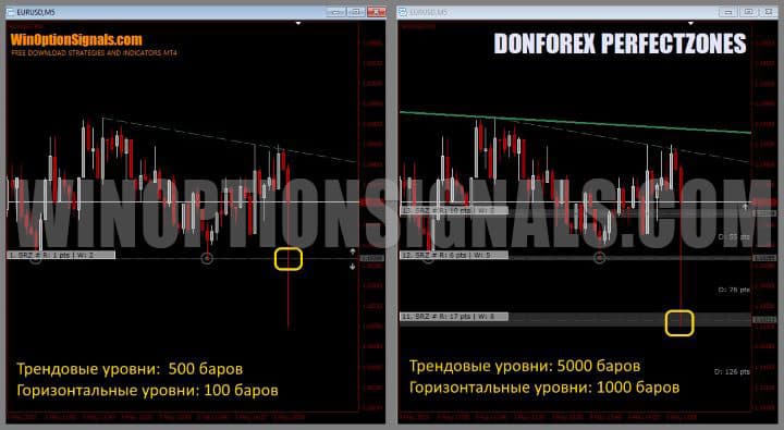 settings of trend levels in donforex perfectzones