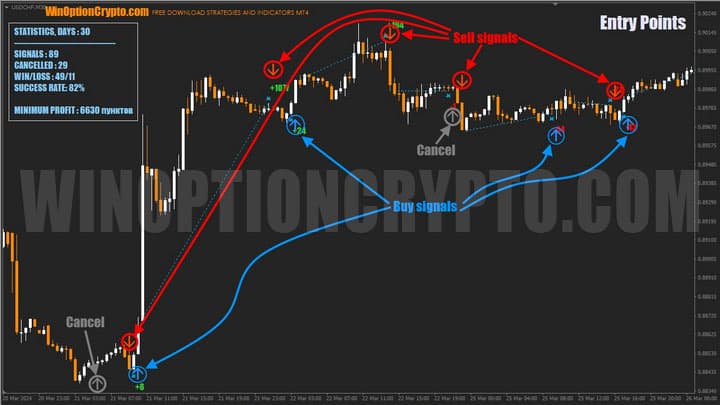 signals on the chart at entry points