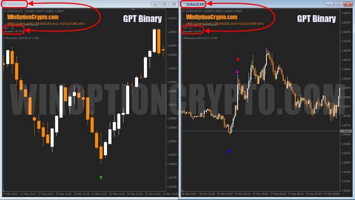 The most productive GPT binary timeframe