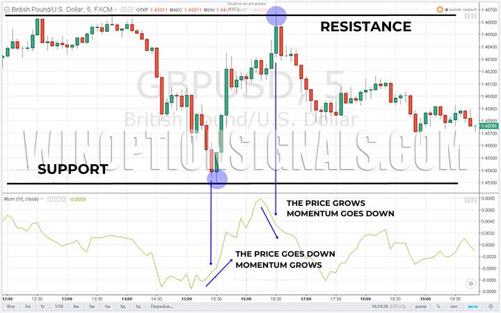 levels on the chart