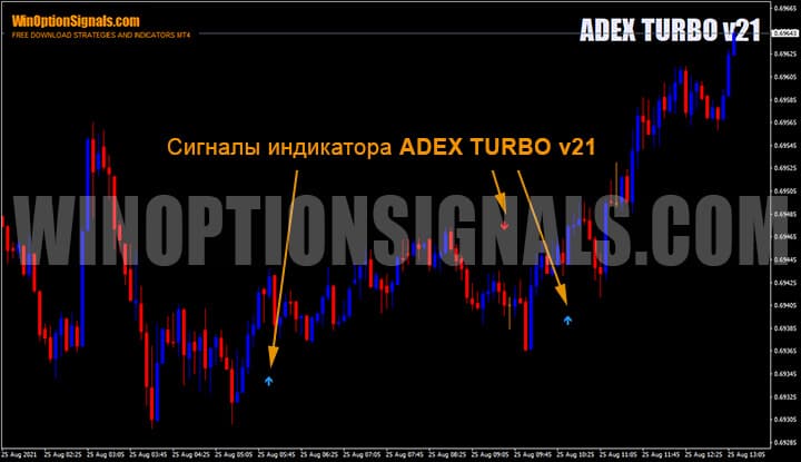 Indicator signals for binary options ADEX TURBO v21