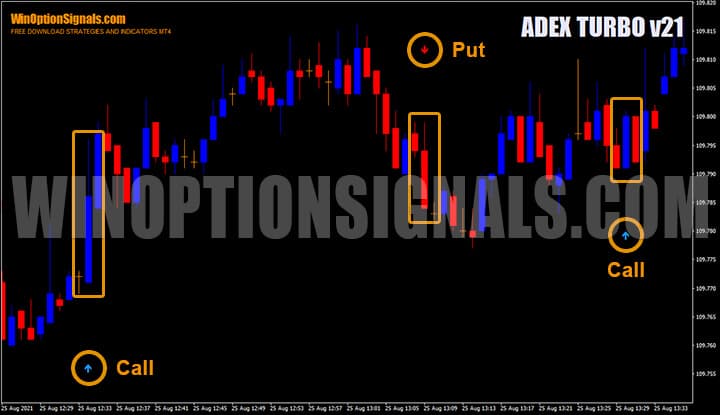 Signals to buy Put and Call options using the ADEX TURBO v21 indicator