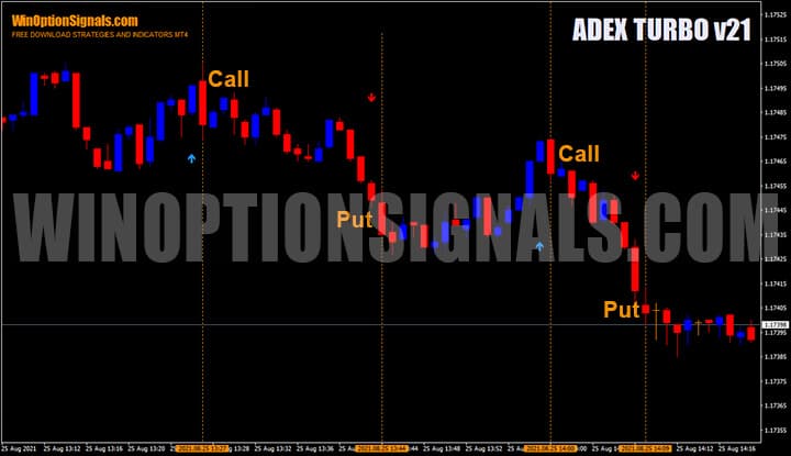 Buying binary options after signals from the ADEX TURBO v21 indicator