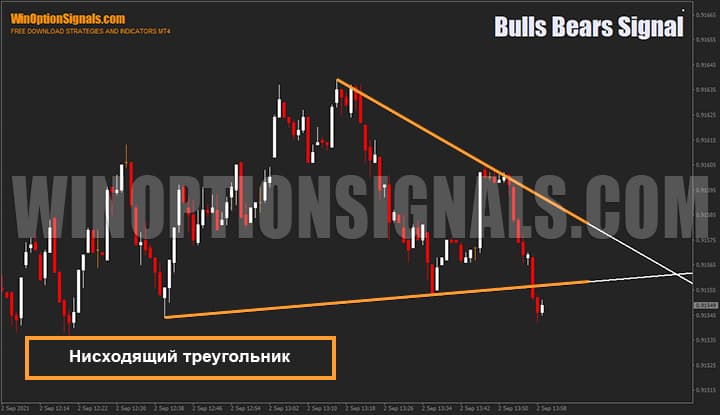 Нисходящий треугольник отрисованный индикатором для бинарных опционов Bulls Bears Signal