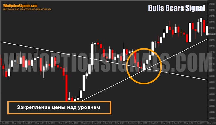 Закрепление цены за уровнем индикатора для бинарных опционов Bulls Bears Signal