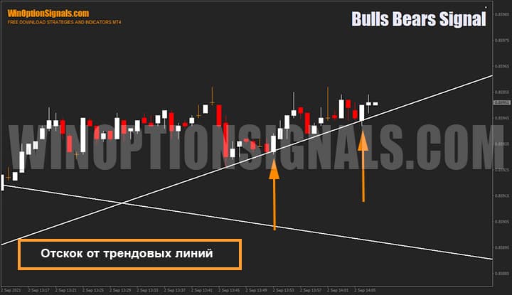 Отскок цены от наклонной трендовой линии индикатора Bulls Bears Signal