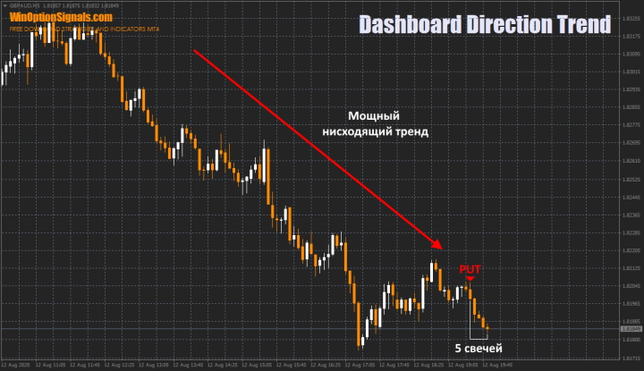 Trading using the Dashboard Direction Trend indicator