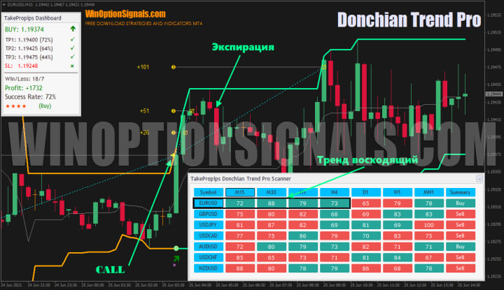 опцион call TakeProPips Donchian Trend Pro