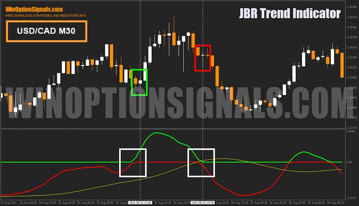 Покупка бинарных опционов по сигналам индикатора JBR Trend на валютной паре USD/CAD