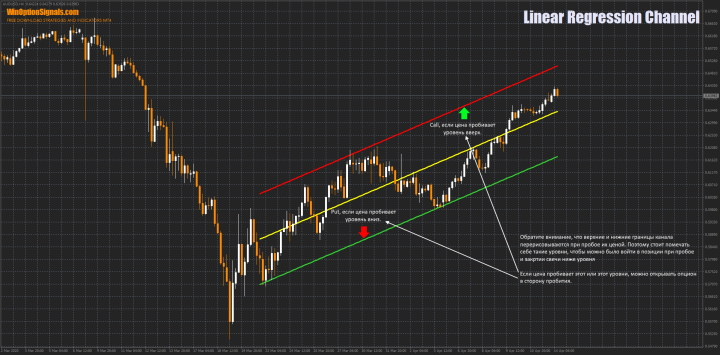 Breakout of the indicator channel boundaries