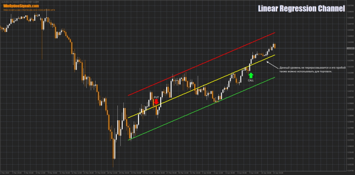 Breakout of the middle of the indicator channel