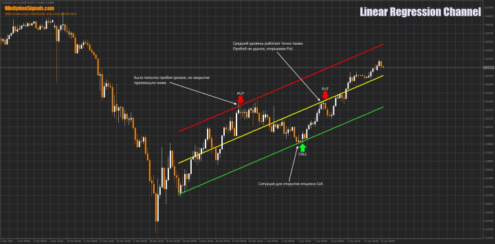 Rebound from the indicator channel boundaries