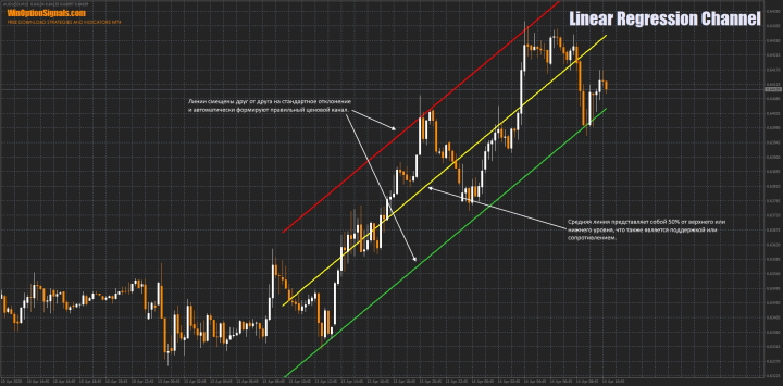 Levels in the Linear Regression Channel indicator