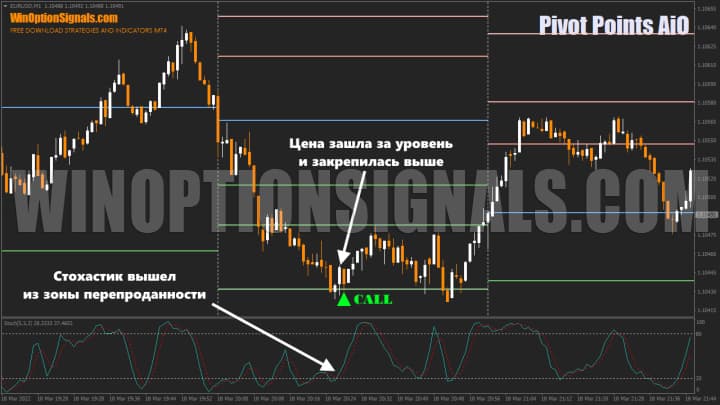 buying a call option using the pivot points aio indicator