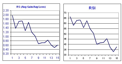 График индикатора RSI