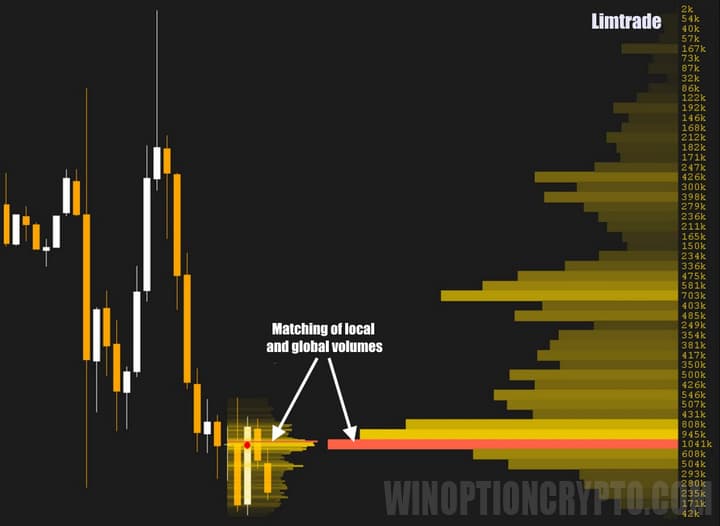 match all levels in limtrade