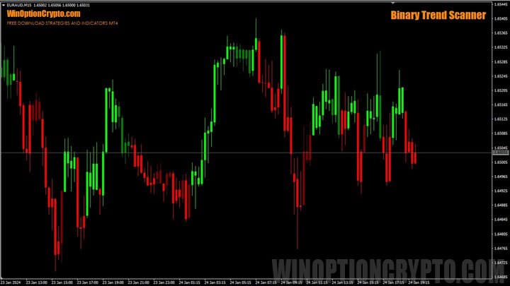 график Binary Trend Scanner